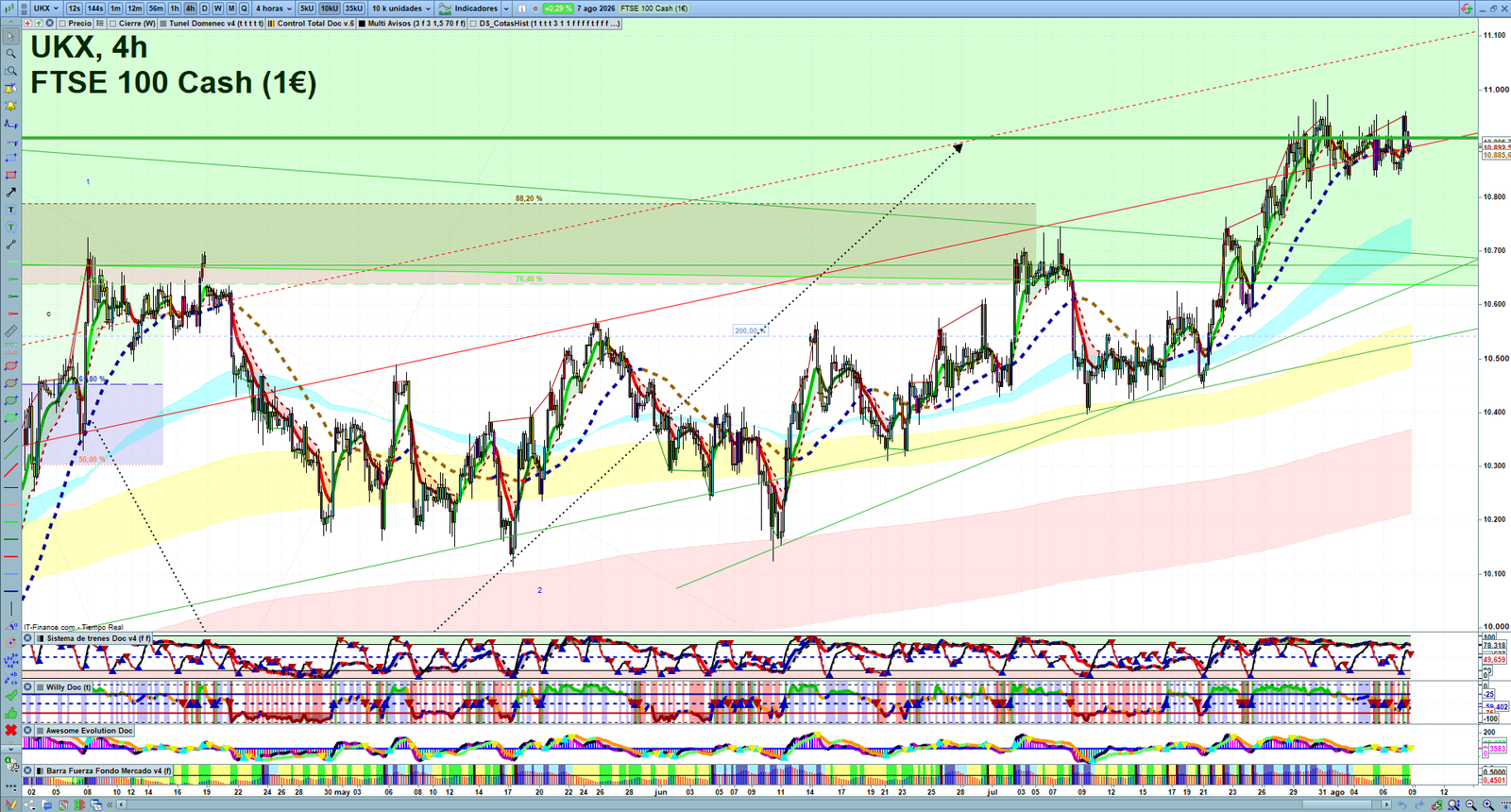 FTSE H4 technical analysis chart showing short-term market structure and intraday price action